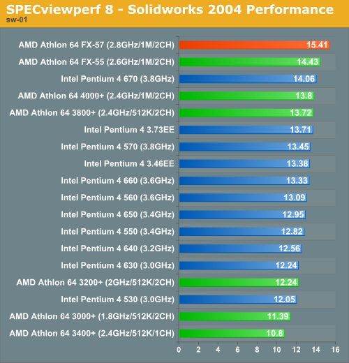 SPECviewperf 8 - Solidworks 2004 Performance